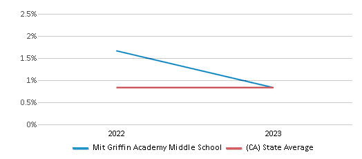 This chart displays the percentage of American Indian students in Mit Griffin Academy Middle School and percentage of American Indian public school students in California by year, with the latest 2022-23 school year data. This chart displays the percentage of American Indian students in Mit Griffin Academy Middle School and percentage of American Indian public school students in California by year, with the latest 2022-23 school year data.