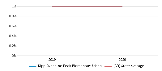 This chart displays the percentage of American Indian students in Kipp Sunshine Peak Elementary School and percentage of American Indian public school students in Colorado by year, with the latest 2019-20 school year data. This chart displays the percentage of American Indian students in Kipp Sunshine Peak Elementary School and percentage of American Indian public school students in Colorado by year, with the latest 2019-20 school year data.