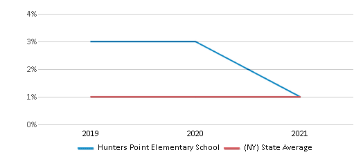 This chart displays the percentage of American Indian students in Hunters Point Elementary School and percentage of American Indian public school students in New York by year, with the latest 2020-21 school year data. This chart displays the percentage of American Indian students in Hunters Point Elementary School and percentage of American Indian public school students in New York by year, with the latest 2020-21 school year data.