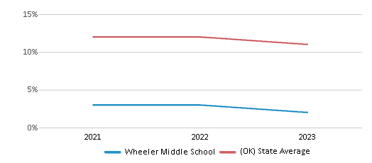 This chart displays the percentage of American Indian students in Wheeler Middle School and percentage of American Indian public school students in Oklahoma by year, with the latest 2022-23 school year data. This chart displays the percentage of American Indian students in Wheeler Middle School and percentage of American Indian public school students in Oklahoma by year, with the latest 2022-23 school year data.
