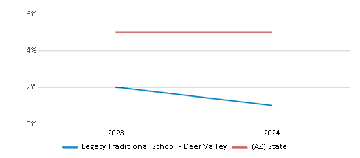 This chart presents a comparison of the percentage of students who identify as American Indian at Legacy Traditional School - Deer Valley, versus the percentage of public school students who identify as American Indian in the Legacy Traditional School - Deer Valley (1001398) School District and in Arizona, utilizing data collected over several years with the most recent figures pertaining to the 2023-24 school year.