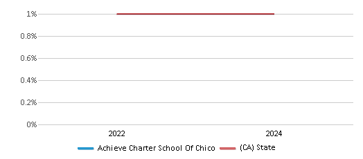 This chart presents a comparison of the percentage of students who identify as American Indian at Achieve Charter School Of Chico, versus the percentage of public school students who identify as American Indian in the Achieve Charter School Of Chico School District and in California, utilizing data collected over several years with the most recent figures pertaining to the 2023-24 school year.