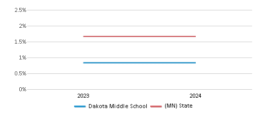 This chart presents a comparison of the percentage of students who identify as American Indian at Dakota Middle School, versus the percentage of public school students who identify as American Indian in the Rochester Public School District and in Minnesota, utilizing data collected over several years with the most recent figures pertaining to the 2023-24 school year.