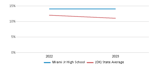 This chart displays the percentage of American Indian students in Miami Jr High School and percentage of American Indian public school students in Oklahoma by year, with the latest 2022-23 school year data. This chart displays the percentage of American Indian students in Miami Jr High School and percentage of American Indian public school students in Oklahoma by year, with the latest 2022-23 school year data.