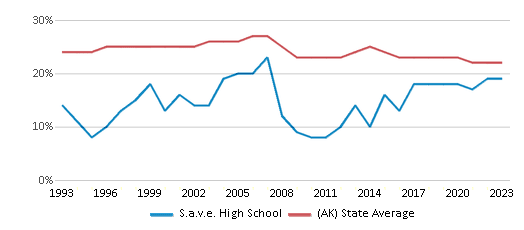 This chart displays the percentage of American Indian students in S.a.v.e. High School and percentage of American Indian public school students in Alaska by year, with the latest 2022-23 school year data. This chart displays the percentage of American Indian students in S.a.v.e. High School and percentage of American Indian public school students in Alaska by year, with the latest 2022-23 school year data.