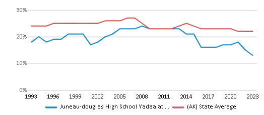 This chart displays the percentage of American Indian students in Juneau-douglas High School Yadaa.at Kale and percentage of American Indian public school students in Alaska by year, with the latest 2022-23 school year data. This chart displays the percentage of American Indian students in Juneau-douglas High School Yadaa.at Kale and percentage of American Indian public school students in Alaska by year, with the latest 2022-23 school year data.