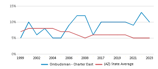 This chart displays the percentage of American Indian students in Ombudsman - Charter East and percentage of American Indian public school students in Arizona by year, with the latest 2022-23 school year data. This chart displays the percentage of American Indian students in Ombudsman - Charter East and percentage of American Indian public school students in Arizona by year, with the latest 2022-23 school year data.