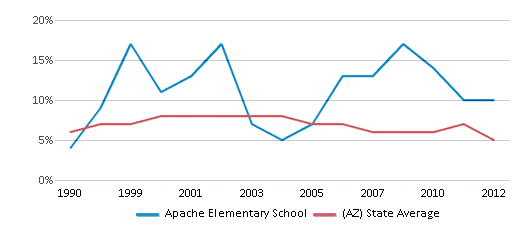 This chart displays the percentage of American Indian students in Apache Elementary School and percentage of American Indian public school students in Arizona by year, with the latest 2011-12 school year data. This chart displays the percentage of American Indian students in Apache Elementary School and percentage of American Indian public school students in Arizona by year, with the latest 2011-12 school year data.
