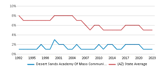 This chart displays the percentage of American Indian students in Desert Sands Academy Of Mass Communication & Journalism and percentage of American Indian public school students in Arizona by year, with the latest 2022-23 school year data. This chart displays the percentage of American Indian students in Desert Sands Academy Of Mass Communication & Journalism and percentage of American Indian public school students in Arizona by year, with the latest 2022-23 school year data.