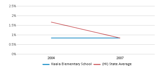 This chart displays the percentage of American Indian students in Kaala Elementary School and percentage of American Indian public school students in Hawaii by year, with the latest 2006-07 school year data. This chart displays the percentage of American Indian students in Kaala Elementary School and percentage of American Indian public school students in Hawaii by year, with the latest 2006-07 school year data.