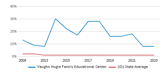 This chart displays the percentage of American Indian students in Vaughn Hugie Family Educational Center and percentage of American Indian public school students in Idaho by year, with the latest 2022-23 school year data. This chart displays the percentage of American Indian students in Vaughn Hugie Family Educational Center and percentage of American Indian public school students in Idaho by year, with the latest 2022-23 school year data.