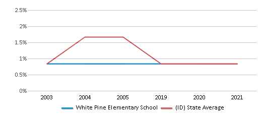 This chart displays the percentage of American Indian students in White Pine Elementary School and percentage of American Indian public school students in Idaho by year, with the latest 2020-21 school year data. This chart displays the percentage of American Indian students in White Pine Elementary School and percentage of American Indian public school students in Idaho by year, with the latest 2020-21 school year data.