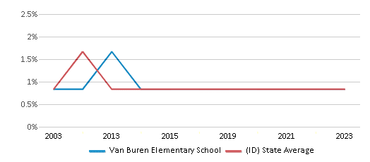 This chart displays the percentage of American Indian students in Van Buren Elementary School and percentage of American Indian public school students in Idaho by year, with the latest 2022-23 school year data. This chart displays the percentage of American Indian students in Van Buren Elementary School and percentage of American Indian public school students in Idaho by year, with the latest 2022-23 school year data.