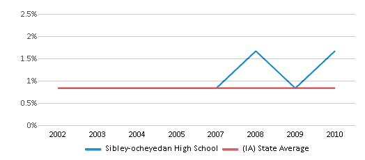 This chart displays the percentage of American Indian students in Sibley-ocheyedan High School and percentage of American Indian public school students in Iowa by year, with the latest 2009-10 school year data. This chart displays the percentage of American Indian students in Sibley-ocheyedan High School and percentage of American Indian public school students in Iowa by year, with the latest 2009-10 school year data.