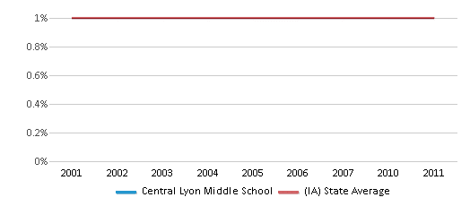This chart displays the percentage of American Indian students in Central Lyon Middle School and percentage of American Indian public school students in Iowa by year, with the latest 2010-11 school year data. This chart displays the percentage of American Indian students in Central Lyon Middle School and percentage of American Indian public school students in Iowa by year, with the latest 2010-11 school year data.