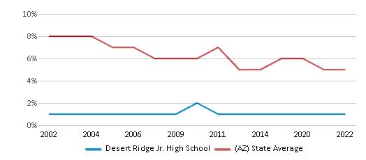 This chart displays the percentage of American Indian students in Desert Ridge Jr. High School and percentage of American Indian public school students in Arizona by year, with the latest 2021-22 school year data. This chart displays the percentage of American Indian students in Desert Ridge Jr. High School and percentage of American Indian public school students in Arizona by year, with the latest 2021-22 school year data.