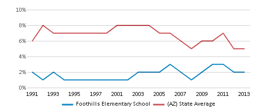 This chart displays the percentage of American Indian students in Foothills Elementary School and percentage of American Indian public school students in Arizona by year, with the latest 2012-13 school year data. This chart displays the percentage of American Indian students in Foothills Elementary School and percentage of American Indian public school students in Arizona by year, with the latest 2012-13 school year data.