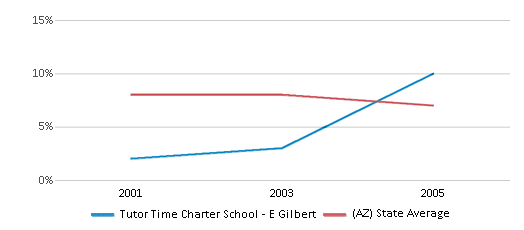 This chart displays the percentage of American Indian students in Tutor Time Charter School - E Gilbert and percentage of American Indian public school students in Arizona by year, with the latest 2004-05 school year data. This chart displays the percentage of American Indian students in Tutor Time Charter School - E Gilbert and percentage of American Indian public school students in Arizona by year, with the latest 2004-05 school year data.