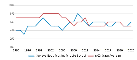 This chart displays the percentage of American Indian students in Geneva Epps Mosley Middle School and percentage of American Indian public school students in Arizona by year, with the latest 2022-23 school year data. This chart displays the percentage of American Indian students in Geneva Epps Mosley Middle School and percentage of American Indian public school students in Arizona by year, with the latest 2022-23 school year data.