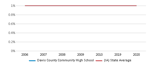 This chart displays the percentage of American Indian students in Davis County Community High School and percentage of American Indian public school students in Iowa by year, with the latest 2019-20 school year data. This chart displays the percentage of American Indian students in Davis County Community High School and percentage of American Indian public school students in Iowa by year, with the latest 2019-20 school year data.