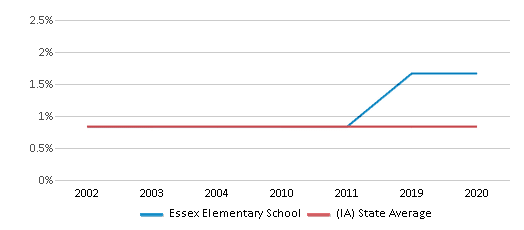 This chart displays the percentage of American Indian students in Essex Elementary School and percentage of American Indian public school students in Iowa by year, with the latest 2019-20 school year data. This chart displays the percentage of American Indian students in Essex Elementary School and percentage of American Indian public school students in Iowa by year, with the latest 2019-20 school year data.