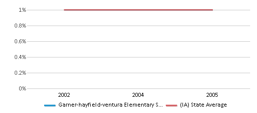 This chart displays the percentage of American Indian students in Garner-hayfield-ventura Elementary School and percentage of American Indian public school students in Iowa by year, with the latest 2004-05 school year data. This chart displays the percentage of American Indian students in Garner-hayfield-ventura Elementary School and percentage of American Indian public school students in Iowa by year, with the latest 2004-05 school year data.