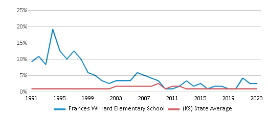 This chart displays the percentage of American Indian students in Frances Willard Elementary School and percentage of American Indian public school students in Kansas by year, with the latest 2022-23 school year data. This chart displays the percentage of American Indian students in Frances Willard Elementary School and percentage of American Indian public school students in Kansas by year, with the latest 2022-23 school year data.