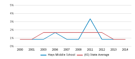This chart displays the percentage of American Indian students in Hays Middle School and percentage of American Indian public school students in Kansas by year, with the latest 2013-14 school year data. This chart displays the percentage of American Indian students in Hays Middle School and percentage of American Indian public school students in Kansas by year, with the latest 2013-14 school year data.