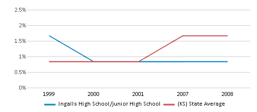 This chart displays the percentage of American Indian students in Ingalls High School/junior High School and percentage of American Indian public school students in Kansas by year, with the latest 2007-08 school year data. This chart displays the percentage of American Indian students in Ingalls High School/junior High School and percentage of American Indian public school students in Kansas by year, with the latest 2007-08 school year data.