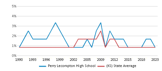 This chart displays the percentage of American Indian students in Perry Lecompton High School and percentage of American Indian public school students in Kansas by year, with the latest 2022-23 school year data. This chart displays the percentage of American Indian students in Perry Lecompton High School and percentage of American Indian public school students in Kansas by year, with the latest 2022-23 school year data.