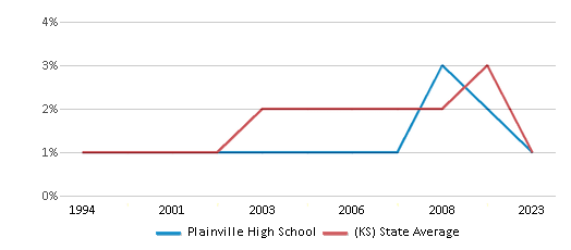 This chart displays the percentage of American Indian students in Plainville High School and percentage of American Indian public school students in Kansas by year, with the latest 2022-23 school year data. This chart displays the percentage of American Indian students in Plainville High School and percentage of American Indian public school students in Kansas by year, with the latest 2022-23 school year data.