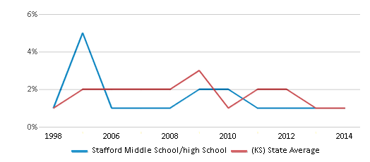 This chart displays the percentage of American Indian students in Stafford Middle School/high School and percentage of American Indian public school students in Kansas by year, with the latest 2013-14 school year data. This chart displays the percentage of American Indian students in Stafford Middle School/high School and percentage of American Indian public school students in Kansas by year, with the latest 2013-14 school year data.