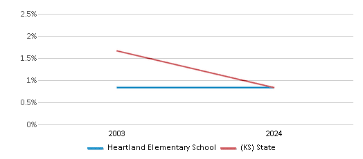 This chart presents a comparison of the percentage of students who identify as American Indian at Heartland Elementary School, versus the percentage of public school students who identify as American Indian in the Blue Valley School District and in Kansas, utilizing data collected over several years with the most recent figures pertaining to the 2023-24 school year.
