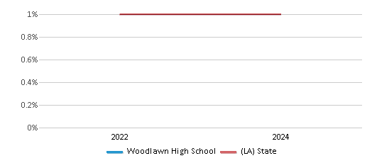 This chart presents a comparison of the percentage of students who identify as American Indian at Woodlawn High School, versus the percentage of public school students who identify as American Indian in the East Baton Rouge Parish School District and in Louisiana, utilizing data collected over several years with the most recent figures pertaining to the 2023-24 school year.
