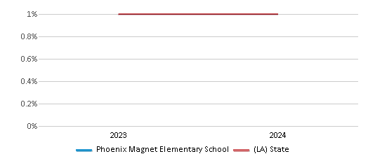 This chart presents a comparison of the percentage of students who identify as American Indian at Phoenix Magnet Elementary School, versus the percentage of public school students who identify as American Indian in the Rapides Parish School District and in Louisiana, utilizing data collected over several years with the most recent figures pertaining to the 2023-24 school year.