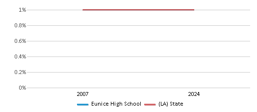 This chart presents a comparison of the percentage of students who identify as American Indian at Eunice High School, versus the percentage of public school students who identify as American Indian in the St. Landry Parish School District and in Louisiana, utilizing data collected over several years with the most recent figures pertaining to the 2023-24 school year.