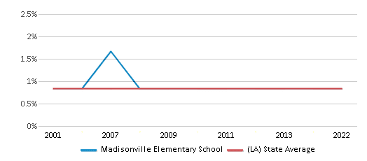 This chart displays the percentage of American Indian students in Madisonville Elementary School and percentage of American Indian public school students in Louisiana by year, with the latest 2021-22 school year data. This chart displays the percentage of American Indian students in Madisonville Elementary School and percentage of American Indian public school students in Louisiana by year, with the latest 2021-22 school year data.