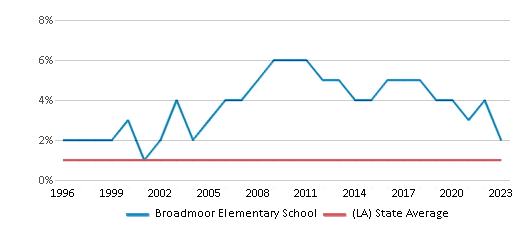 This chart displays the percentage of American Indian students in Broadmoor Elementary School and percentage of American Indian public school students in Louisiana by year, with the latest 2022-23 school year data. This chart displays the percentage of American Indian students in Broadmoor Elementary School and percentage of American Indian public school students in Louisiana by year, with the latest 2022-23 school year data.