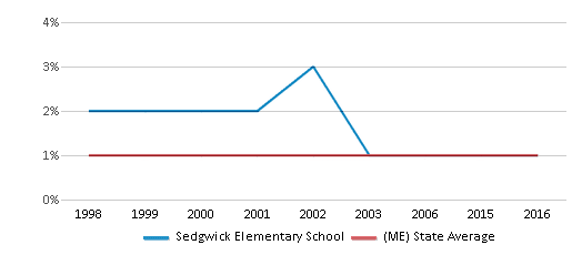 This chart displays the percentage of American Indian students in Sedgwick Elementary School and percentage of American Indian public school students in Maine by year, with the latest 2015-16 school year data. This chart displays the percentage of American Indian students in Sedgwick Elementary School and percentage of American Indian public school students in Maine by year, with the latest 2015-16 school year data.