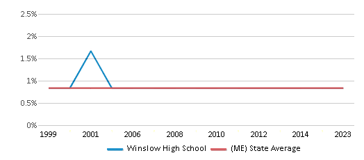 This chart displays the percentage of American Indian students in Winslow High School and percentage of American Indian public school students in Maine by year, with the latest 2022-23 school year data. This chart displays the percentage of American Indian students in Winslow High School and percentage of American Indian public school students in Maine by year, with the latest 2022-23 school year data.