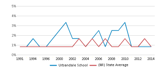 This chart displays the percentage of American Indian students in Urbandale School and percentage of American Indian public school students in Michigan by year, with the latest 2013-14 school year data. This chart displays the percentage of American Indian students in Urbandale School and percentage of American Indian public school students in Michigan by year, with the latest 2013-14 school year data.