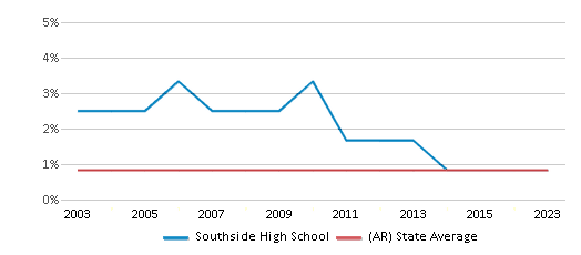 This chart displays the percentage of American Indian students in Southside High School and percentage of American Indian public school students in Arkansas by year, with the latest 2022-23 school year data. This chart displays the percentage of American Indian students in Southside High School and percentage of American Indian public school students in Arkansas by year, with the latest 2022-23 school year data.
