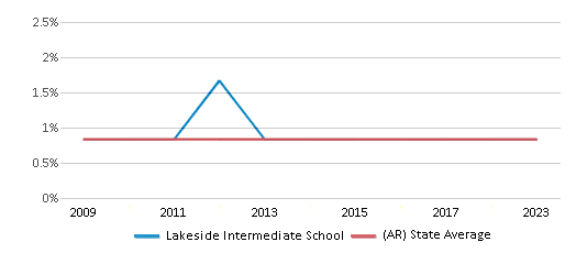 This chart displays the percentage of American Indian students in Lakeside Intermediate School and percentage of American Indian public school students in Arkansas by year, with the latest 2022-23 school year data. This chart displays the percentage of American Indian students in Lakeside Intermediate School and percentage of American Indian public school students in Arkansas by year, with the latest 2022-23 school year data.