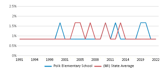 This chart displays the percentage of American Indian students in Polk Elementary School and percentage of American Indian public school students in Michigan by year, with the latest 2021-22 school year data. This chart displays the percentage of American Indian students in Polk Elementary School and percentage of American Indian public school students in Michigan by year, with the latest 2021-22 school year data.