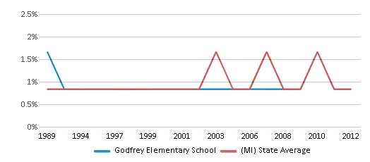 This chart displays the percentage of American Indian students in Godfrey Elementary School and percentage of American Indian public school students in Michigan by year, with the latest 2011-12 school year data. This chart displays the percentage of American Indian students in Godfrey Elementary School and percentage of American Indian public school students in Michigan by year, with the latest 2011-12 school year data.