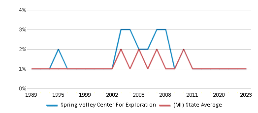 This chart displays the percentage of American Indian students in Spring Valley Center For Exploration and percentage of American Indian public school students in Michigan by year, with the latest 2022-23 school year data. This chart displays the percentage of American Indian students in Spring Valley Center For Exploration and percentage of American Indian public school students in Michigan by year, with the latest 2022-23 school year data.