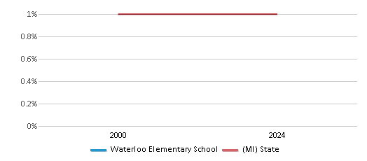 This chart presents a comparison of the percentage of students who identify as American Indian at Waterloo Elementary School, versus the percentage of public school students who identify as American Indian in the Monroe Public Schools and in Michigan, utilizing data collected over several years with the most recent figures pertaining to the 2023-24 school year.