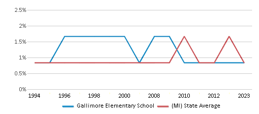 This chart displays the percentage of American Indian students in Gallimore Elementary School and percentage of American Indian public school students in Michigan by year, with the latest 2022-23 school year data. This chart displays the percentage of American Indian students in Gallimore Elementary School and percentage of American Indian public school students in Michigan by year, with the latest 2022-23 school year data.