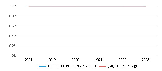 This chart displays the percentage of American Indian students in Lakeshore Elementary School and percentage of American Indian public school students in Michigan by year, with the latest 2022-23 school year data. This chart displays the percentage of American Indian students in Lakeshore Elementary School and percentage of American Indian public school students in Michigan by year, with the latest 2022-23 school year data.