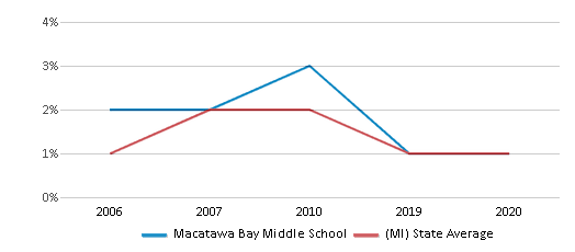 This chart displays the percentage of American Indian students in Macatawa Bay Middle School and percentage of American Indian public school students in Michigan by year, with the latest 2019-20 school year data. This chart displays the percentage of American Indian students in Macatawa Bay Middle School and percentage of American Indian public school students in Michigan by year, with the latest 2019-20 school year data.